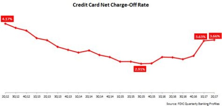 What is a credit card charge-off rate?