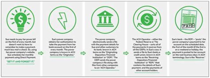 What is a direct payment transfer?