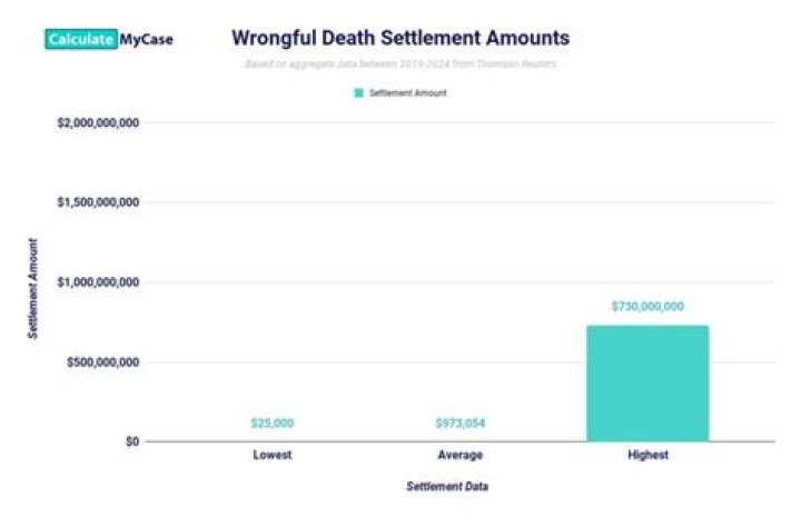 What is a fair settlement for wrongful death?