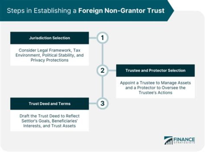 What is a foreign non-grantor trust?