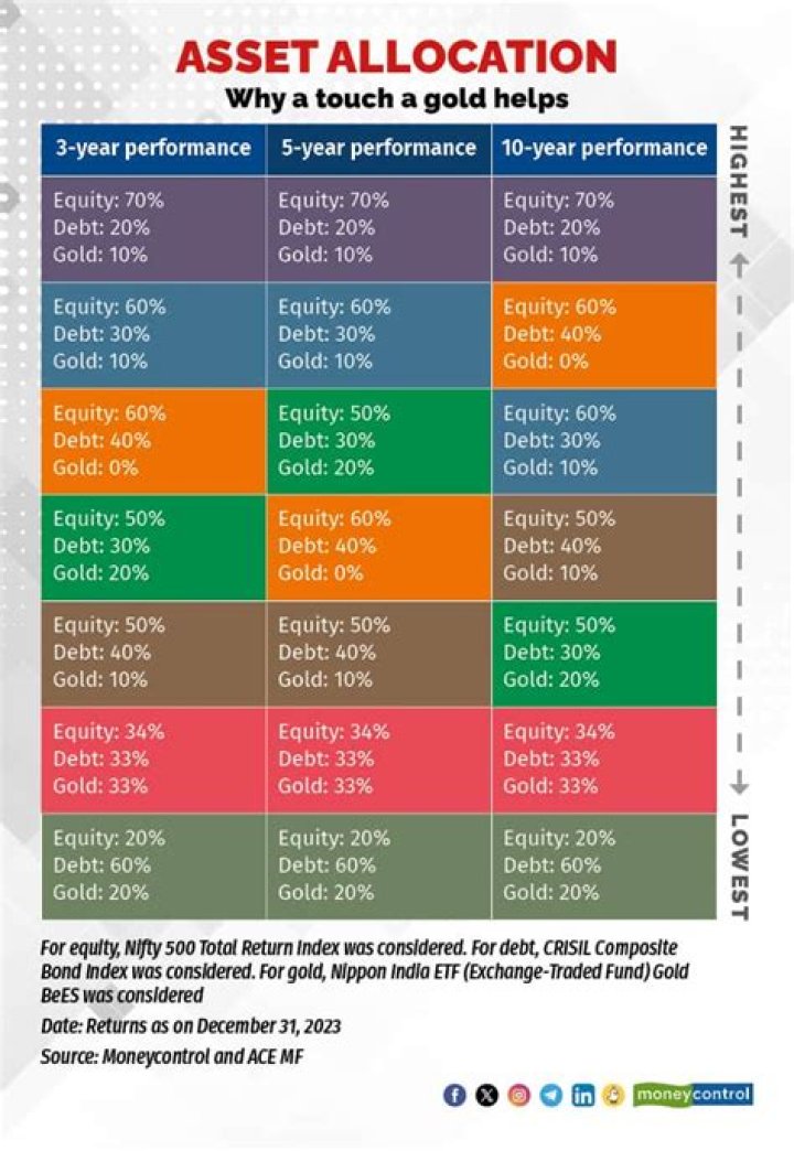 What is a good asset allocation for retirement?