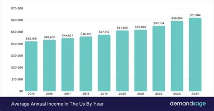 What is a good retirement income in California?