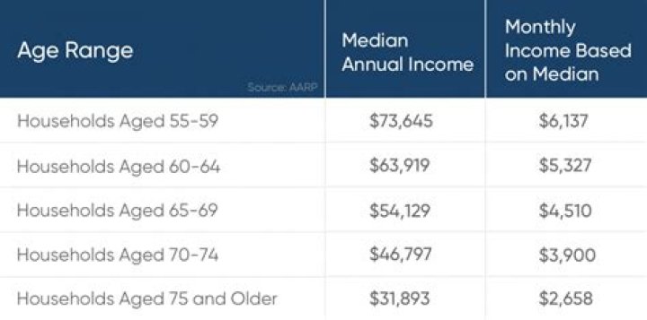 What is a good retirement income per year?