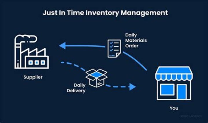 What is a just in time inventory system?