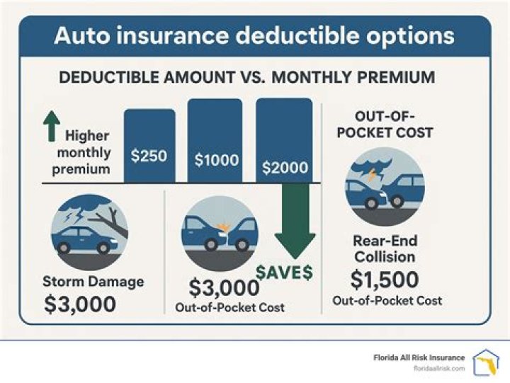 What is a monthly deductible?