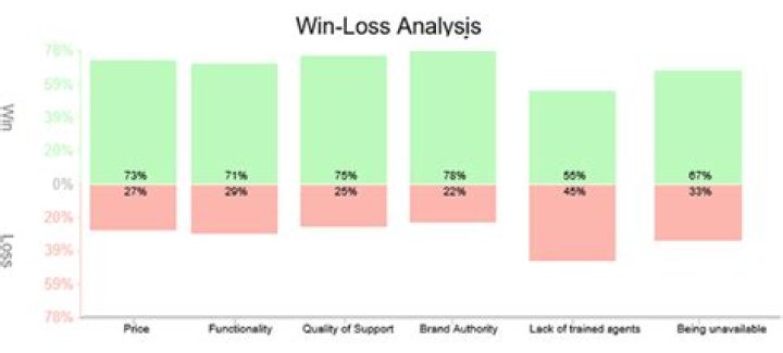 What is a net win/loss statement?