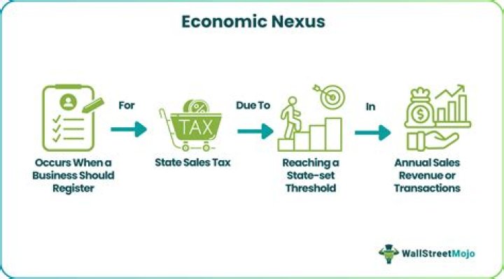 What is a nexus in business?