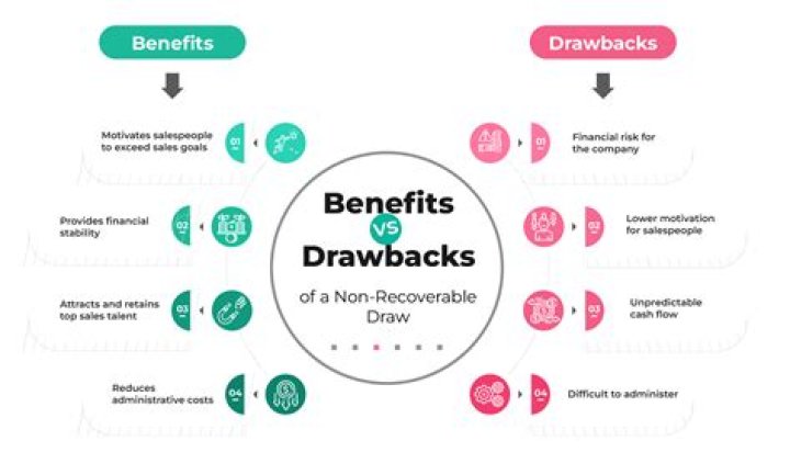 What is a non-recoverable draw in sales?