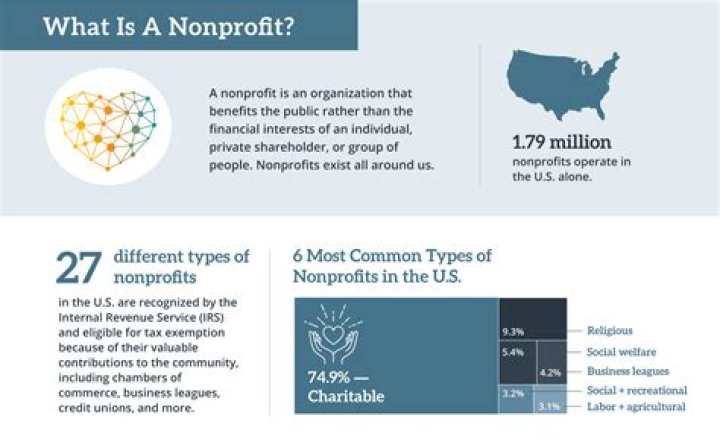 What is a nonprofit educational institution?