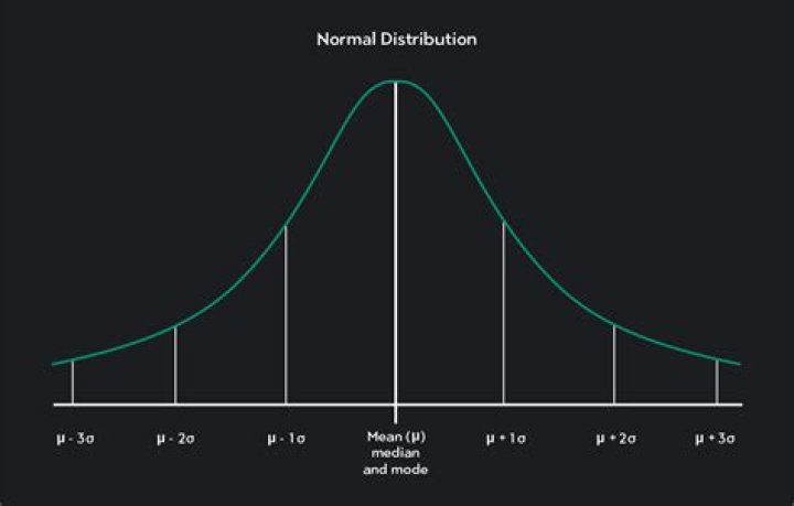 What is a normal HSA distribution?