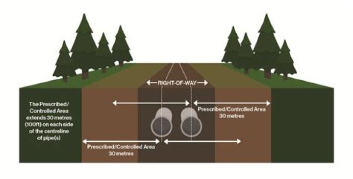 What is a pipeline right-of-way?