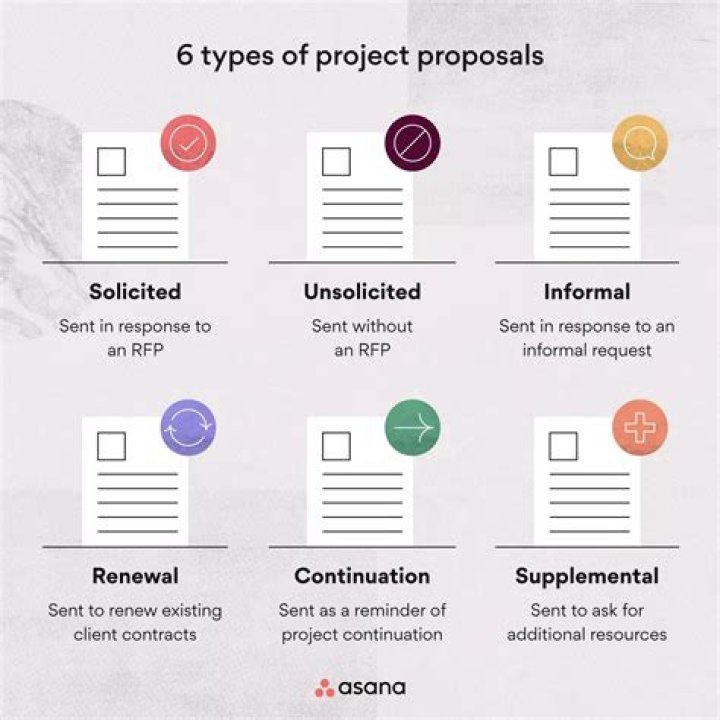 What is a proposal and why is it needed?