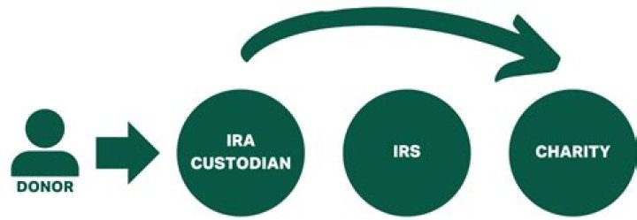 What is a qualified charity contribution?