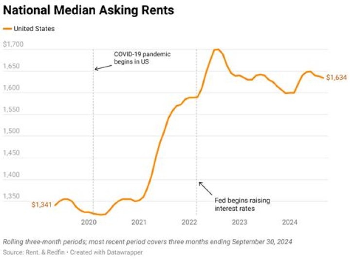 What is a reasonable increase in rent per year?