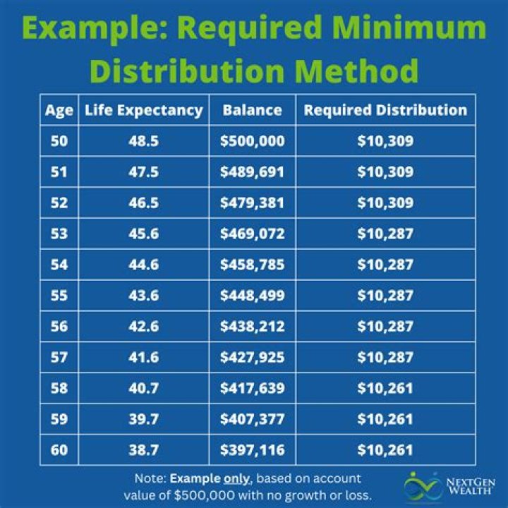 What is a reasonable interest rate for 72t?
