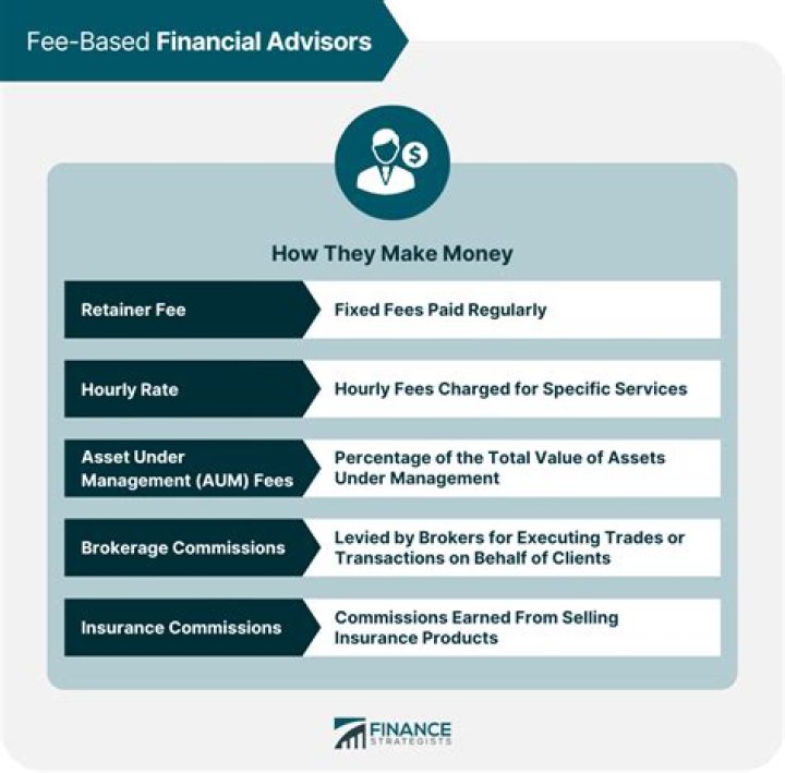 What is a reasonable investment advisory fee?