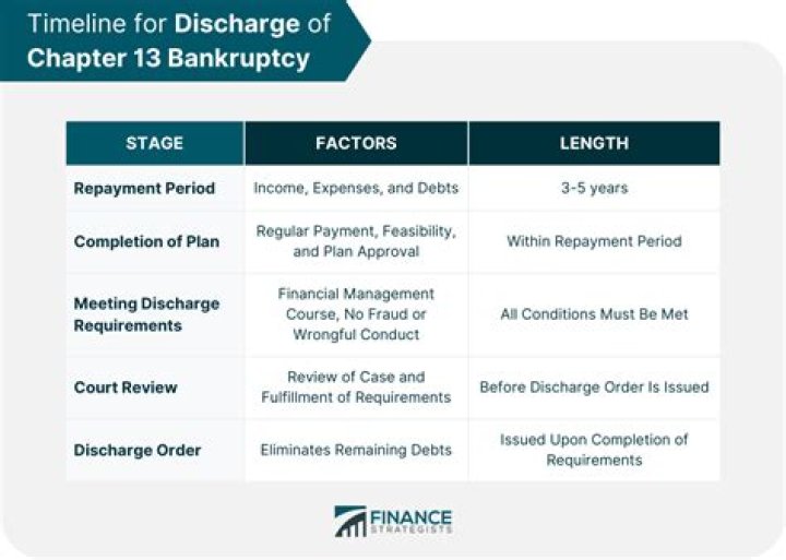 What is a standard bankruptcy discharge?