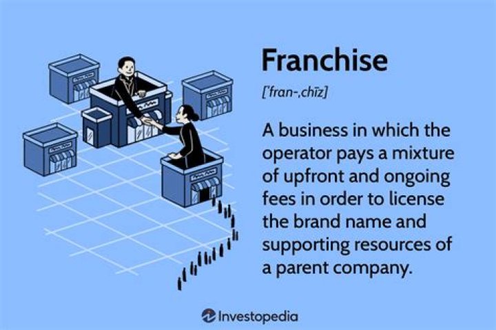 What is a term of franchise?