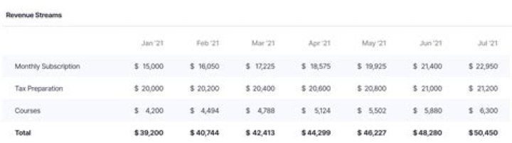 What is a total revenue schedule?