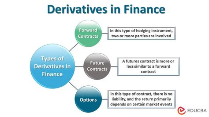 What is accounting for derivatives?