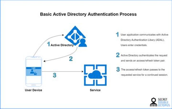 What is Active Directory security?