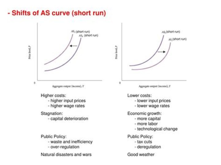 What is AD and AS curve?