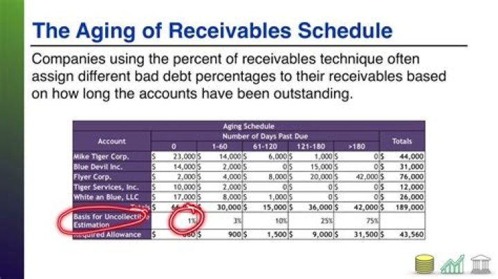 What is Ageing schedule of receivables?