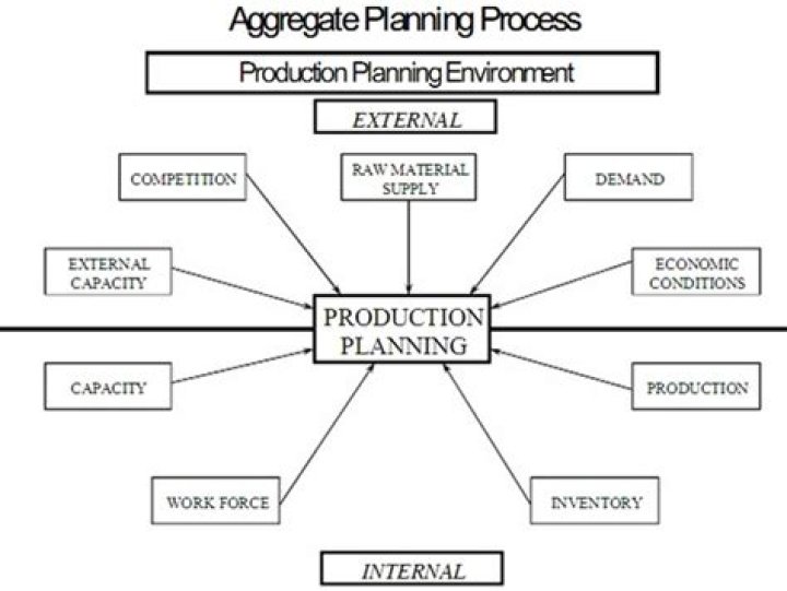 What is aggregate production planning in operations management?