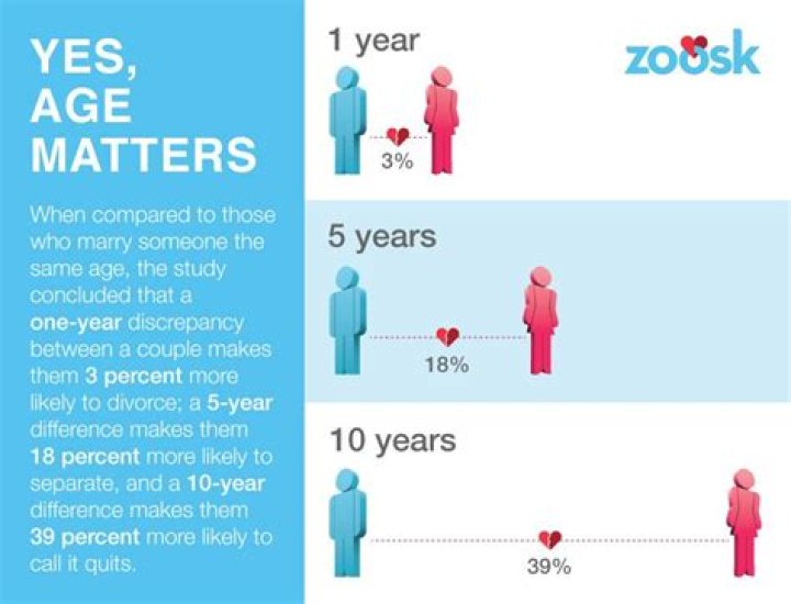 What is an acceptable age difference between couples?