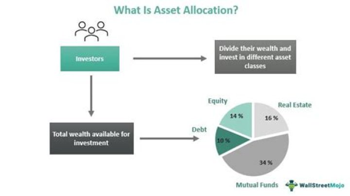 What is an allocation question?