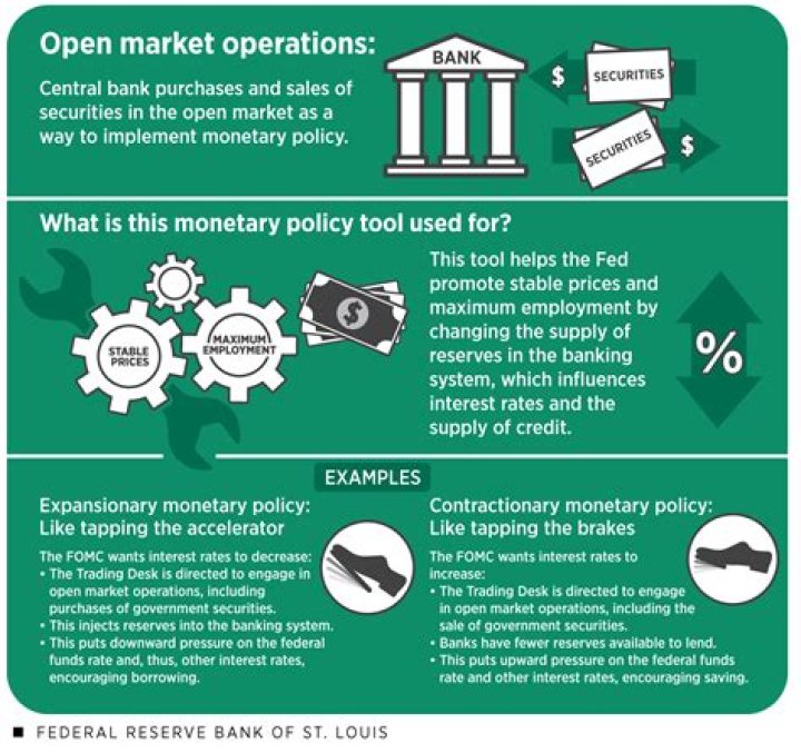 What is an open market purchase?