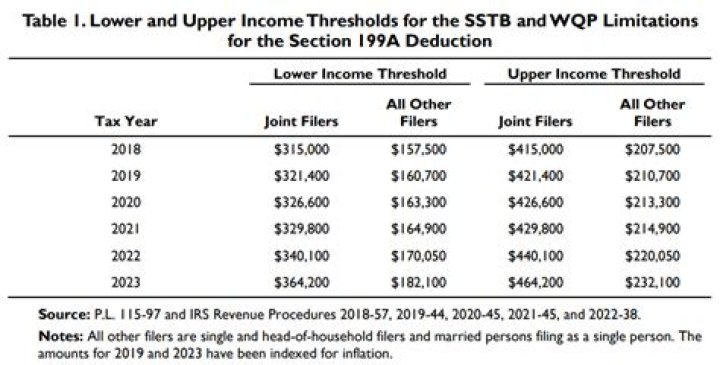 What is an Sstb for 199A?