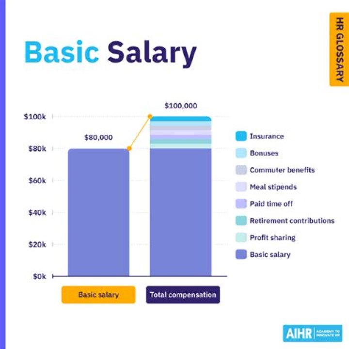 What is basic compensation?