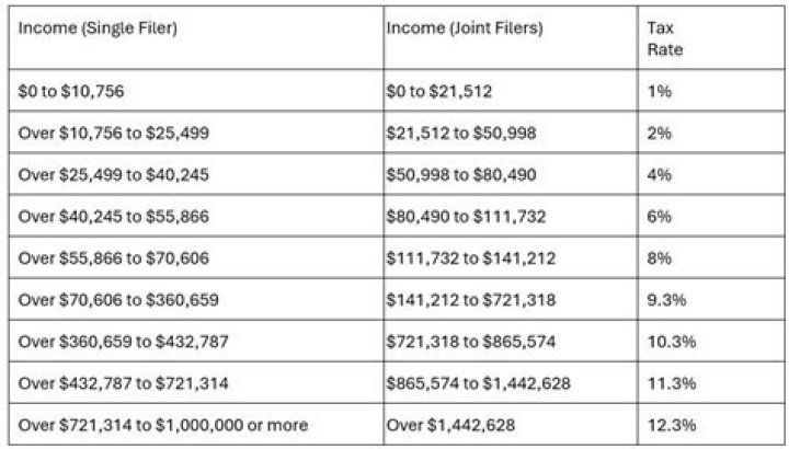 What is California Fit tax?
