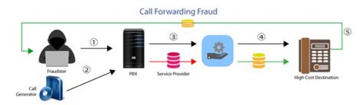 What is call forwarding fraud?