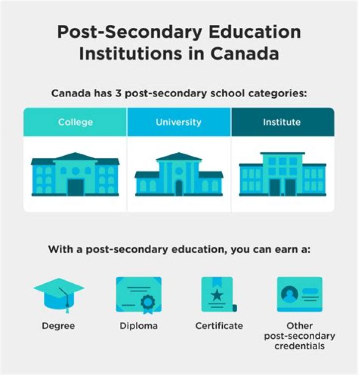 What is Canadian post-secondary institution?