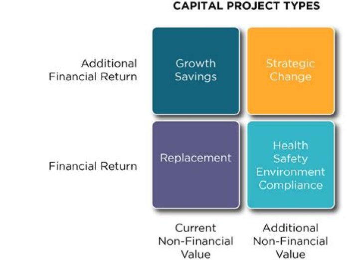 What is capital project analysis?