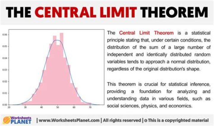 What is central limit theorem and how is it helpful?