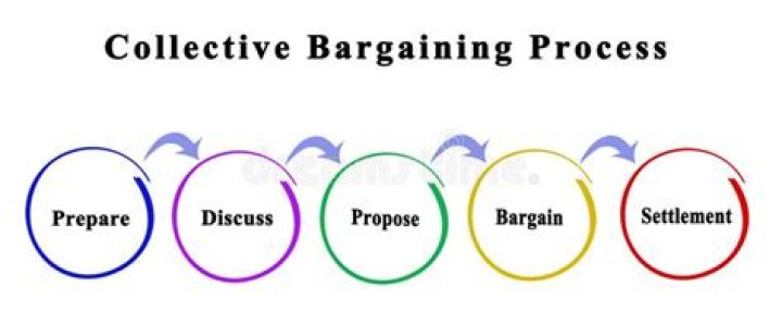 What is collective bargaining process?