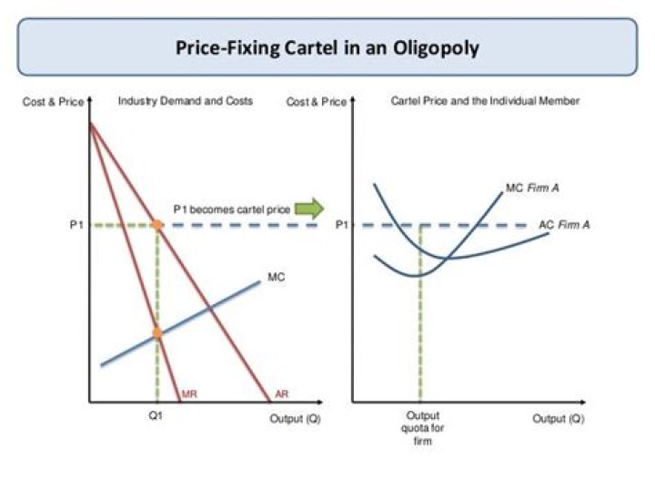 What is collusion in oligopoly?