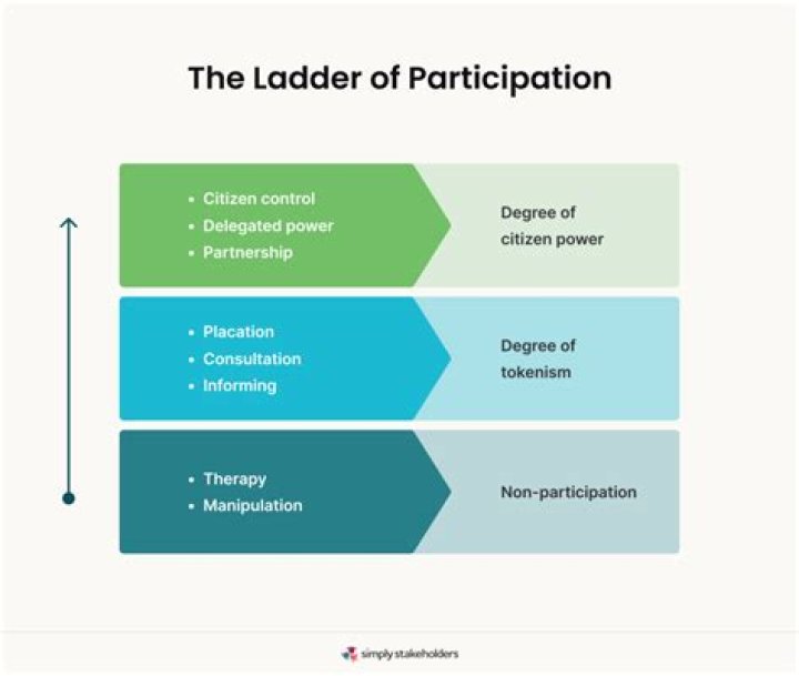 What is considered active participation?