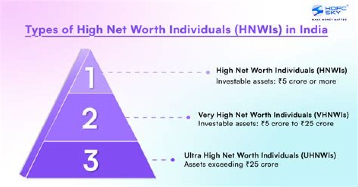 What is considered high net worth individual?