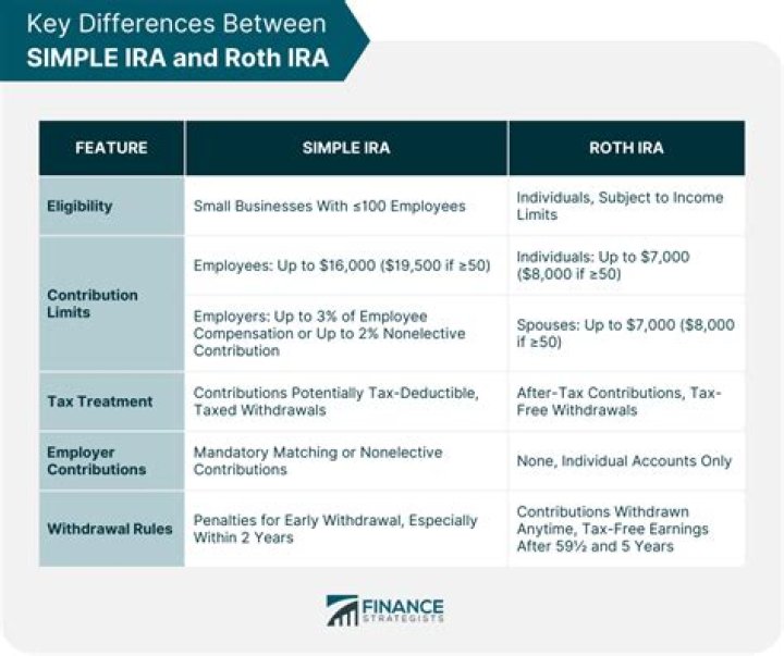 What is considered income for SIMPLE IRA?