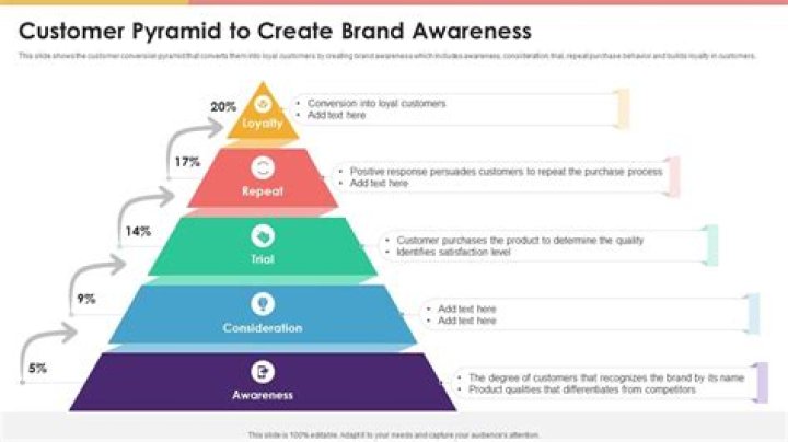 What is consumer brand awareness?