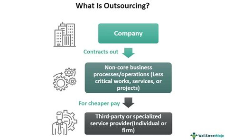 What is contracting outsourcing?