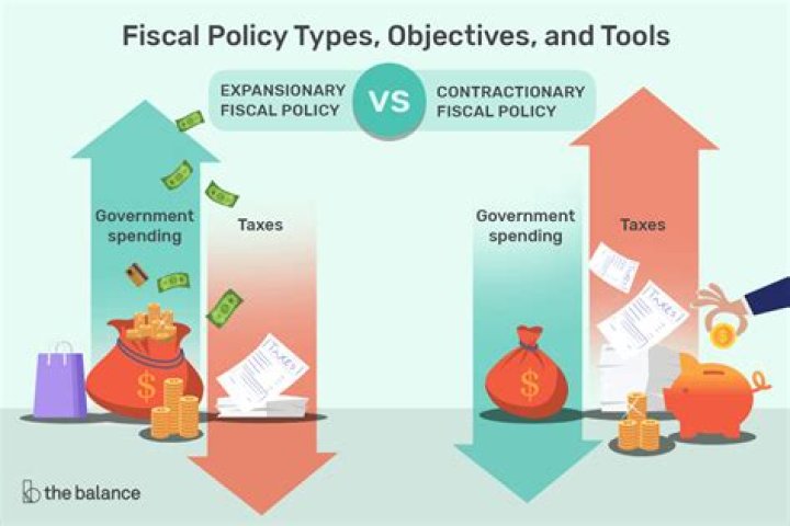 What is contractionary fiscal policy and when is it used?