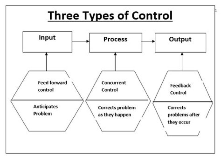 What is controlling function of management?