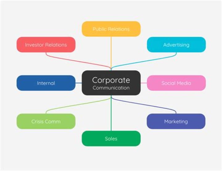 What is corporate communications responsible for?