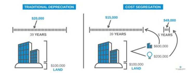 What is cost segregation in accounting?