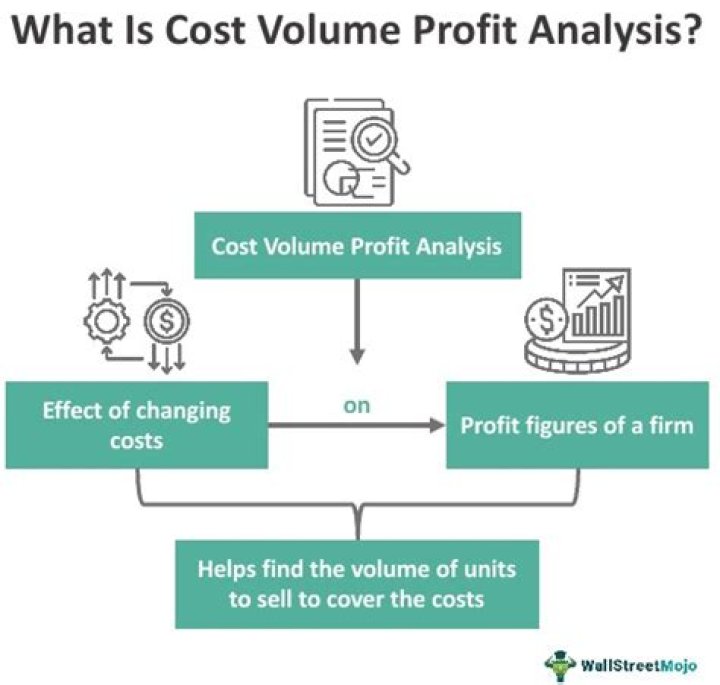 What is cost-volume profit analysis and what are its assumptions?